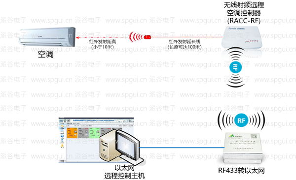 RF遠程空調(diào)控制